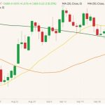 CBOT December 2022 corn (candlesticks) with 20-, 50- and 100-day moving averages (yellow, orange and dark green lines). (Barchart)
