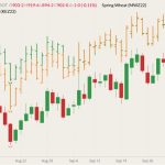 CBOT December 2022 soft red winter wheat (candlesticks) with MGEX December 2022 hard red spring wheat (green open/high/low/close) and K.C. December 2022 hard red winter wheat (orange O/H/L/C). (Barchart)
