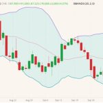 CME October 2022 lean hogs (candlesticks) with Bollinger bands (20,2). (Barchart)
