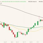 ICE November 2022 canola (candlesticks) with 20-, 50- and 100-day moving averages (yellow, green and black lines). (Barchart)

