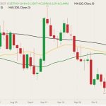 CBOT November 2022 soybeans (candlesticks) with 20-, 50- and 100-day moving averages (yellow, green and black lines). (Barchart)
