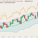 CBOT December 2022 soft red winter wheat (candlesticks) with Bollinger bands (20,2), MGEX December 2022 hard red spring wheat (yellow line) and K.C. December 2022 hard red winter wheat (orange line). (Barchart)
