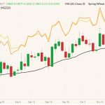 CBOT December 2022 soft red winter wheat (candlesticks) with 20-day moving average (black line), MGEX December 2022 hard red spring wheat (yellow line) and K.C. December 2022 hard red winter wheat (orange line). (Barchart)
