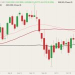 CME December 2022 live cattle (candlesticks) with 40-, 50- and 100-day moving averages (pink, dark red and black lines). (Barchart)
