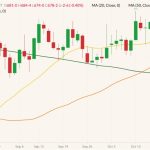 CBOT December 2022 corn (candlesticks) with 20-, 50- and 100-day moving averages (yellow, orange and dark green lines). (Barchart)
