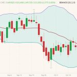 CME December 2022 live cattle (candlesticks) with Bollinger bands (20,2). (Barchart)
