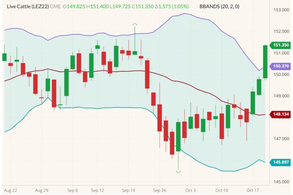 CME December 2022 live cattle (candlesticks) with Bollinger bands (20,2). (Barchart)
