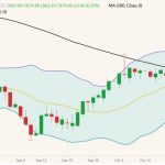 ICE January 2023 canola (candlesticks) with Bollinger bands (20,2) and 100-day moving average (black line). (Barchart)
