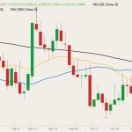 CBOT November 2022 soybeans (candlesticks) with 20-, 50- and 100-day moving averages (yellow, blue and black lines). (Barchart)

