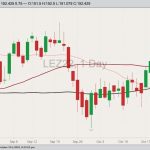 CME December 2022 live cattle with 20-, 50- and 100-day moving averages. (Barchart)
