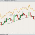 CBOT December 2022 soft red winter wheat (candlesticks) with 20-day moving average (dark green line), MGEX December 2022 hard red spring wheat (yellow line) and K.C. December 2022 hard red winter wheat (orange line). (Barchart)
