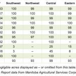 Table 1: Percentage Harvest Completion by Crop and Region to Oct. 25, 2022.