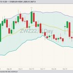 CBOT December 2022 soft red winter wheat with Bollinger bands (20,2). (Barchart)
