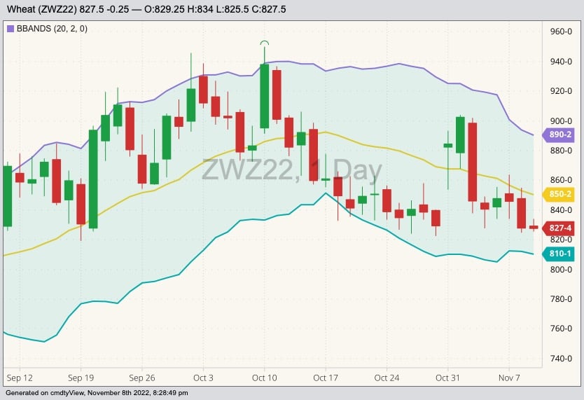 CBOT December 2022 soft red winter wheat with Bollinger bands (20,2). (Barchart)
