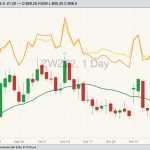 CBOT December 2022 soft red winter wheat (candlesticks) with 20-day moving average (green line), MGEX December 2022 hard red spring wheat (yellow line) and K.C. December 2022 hard red winter wheat (orange line). (Barchart)
