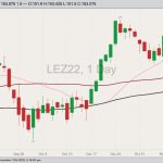 CME December 2022 live cattle with 20-, 50- and 100-day moving averages. (Barchart)

