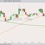 CBOT December 2022 corn with 20-, 50- and 100-day moving averages. (Barchart)
