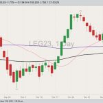 CME February 2023 live cattle with 20-, 50- and 100-day moving averages. (Barchart)
