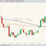 CBOT February 2023 soybeans with 20-, 50- and 100-day moving averages. (Barchart)
