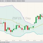 CBOT January 2023 soybeans with Bollinger bands (20,2). (Barchart)
