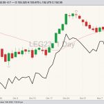 CME February 2023 live cattle (candlesticks) with 20-day moving average (pink line) and CME December 2022 live cattle (black line). (Barchart)
