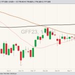 CME January 2023 feeder cattle with 20-, 50- and 100-day moving averages. (Barchart)

