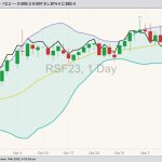 ICE January 2023 canola (candlesticks) with Bollinger bands (20,2) and ICE March 2023 canola (black line). (Barchart)
