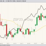 CBOT January 2023 soybeans (candlesticks, right column) with 20-day moving average (yellow line) and December 2022 soyoil (black line, left column). (Barchart)
