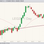 CME February 2023 live cattle with 20- and 200-day moving averages. (Barchart)
