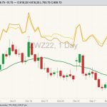 CBOT December 2022 soft red winter wheat (candlesticks) with 20-day moving average (green line), MGEX December 2022 hard red spring wheat (yellow line) and K.C. December 2022 hard red winter wheat (orange line). (Barchart)
