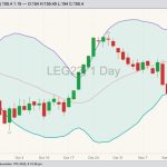 CME February 2023 live cattle with Bollinger bands (20,2). (Barchart)
