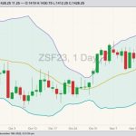 CBOT January 2023 soybeans with Bollinger (20,2) bands. (Barchart)
