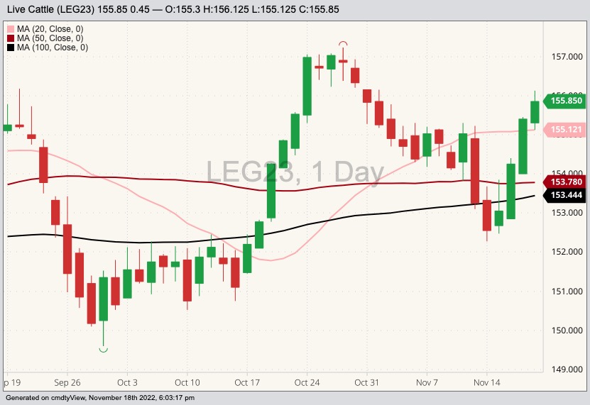 CME February 2023 live cattle with 20-, 50- and 100-day moving averages. (Barchart)
