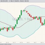 CME February 2023 live cattle with Bollinger bands (20,2). (Barchart)
