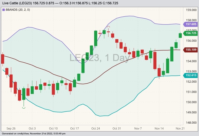 CME February 2023 live cattle with Bollinger bands (20,2). (Barchart)
