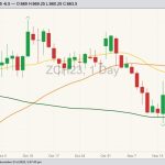 CBOT March 2023 corn with 20-, 50- and 100-day moving averages. (Barchart)
