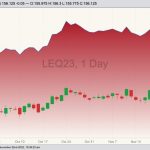CME August 2023 live cattle (candlesticks) beneath CME December 2023 live cattle (top line),  The spread between the two has been influencing the price structure for calves, Jerry Klassen writes. (Barchart)
