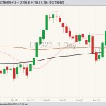 CME February 2023 live cattle with 20-, 50- and 100-day moving averages. (Barchart)
