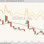 CBOT March 2023 soft red winter wheat (candlesticks) with 20-day moving average (green line), MGEX March 2023 hard red spring wheat (yellow line) and K.C. March 2023 hard red winter wheat (orange line). (Barchart)
