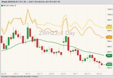 CBOT March 2023 soft red winter wheat (candlesticks) with 20-day moving average (green line), MGEX March 2023 hard red spring wheat (yellow line) and K.C. March 2023 hard red winter wheat (orange line). (Barchart)
