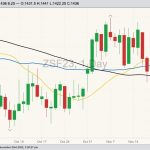 CBOT January 2023 soybeans with 20-, 50- and 100-day moving averages. (Barchart)
