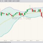 ICE January 2023 canola with Bollinger bands (20,2). (Barchart)
