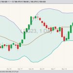 CME February 2022 live cattle with Bollinger bands (20,2). (Barchart)
