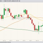 CBOT March 2023 corn with 20-, 50- and 100-day moving averages. (Barchart)
