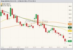 CBOT March 2023 soft red winter wheat with 20-, 50- and 100-day moving averages. (Barchart)
