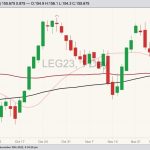CME February 2023 live cattle with 20-, 50- and 100-day moving averages. (Barchart)
