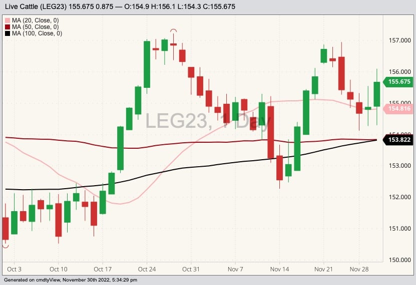 CME February 2023 live cattle with 20-, 50- and 100-day moving averages. (Barchart)
