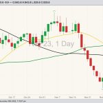 ICE January 2023 canola with 20-, 50- and 100-day moving averages. (Barchart)
