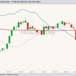 CME February 2023 lean hogs with 20- and 100-day moving averages and CME cash lean hog index (blue line). (Barchart)

