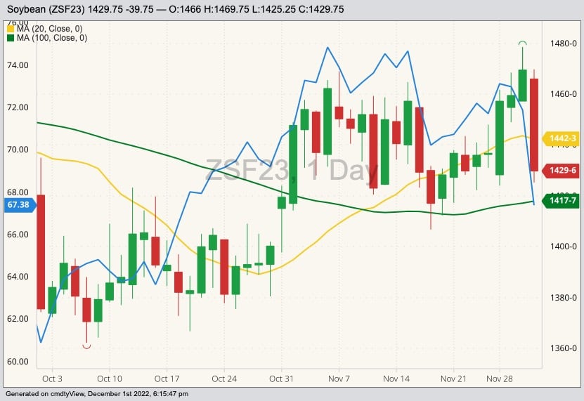 CBOT January 2023 soybeans (candlesticks, right column) with 20- and 100-day moving averages and CBOt January 2023 soyoil (blue line, left column). (Barchart)
